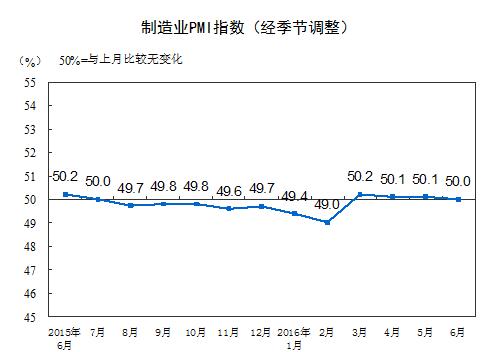 y(tng)Ӌ֣6ЇI(y)PMI50.0%΢