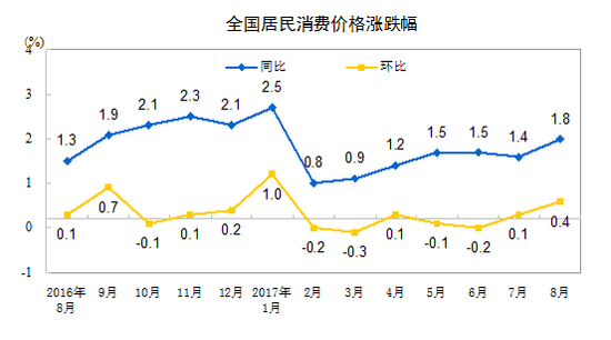 yӋ֣8CPIͬ1.8% Bm߂̎1r