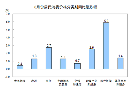 yӋ֣8CPIͬ1.8% Bm߂̎1r