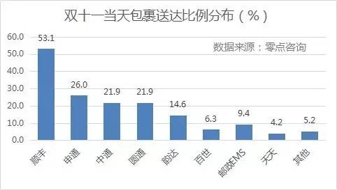 {(dio)@ʾpʮһ(dng)յM(fi)Sĵ_(d)ռȸ_(d)53.1%΄tǡͨһ_(d)ͨͨAͨռȾ20%ϣ_(d)Եռ14.6%EMSȰ_(d)ʾ10%